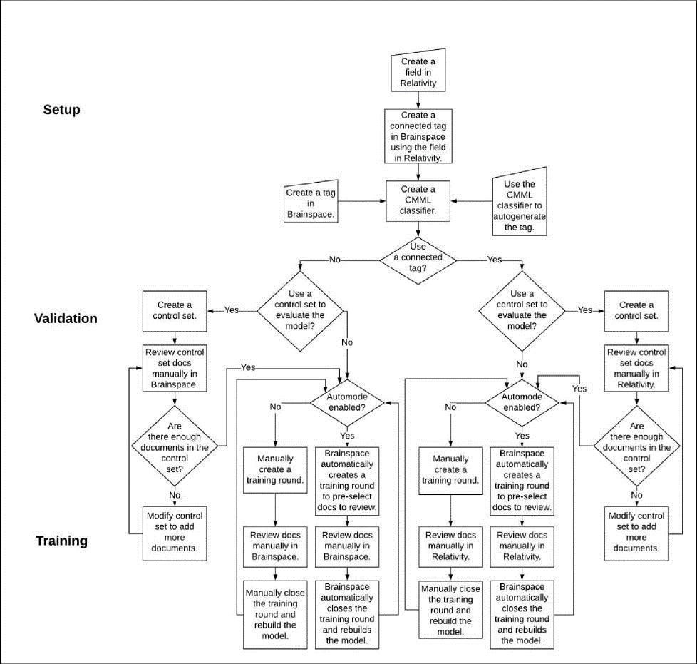 CMML_with_Connect_Tag_Flow_Diagram.png